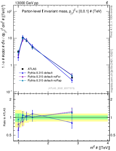 Plot of ttbar.m in 13000 GeV pp collisions