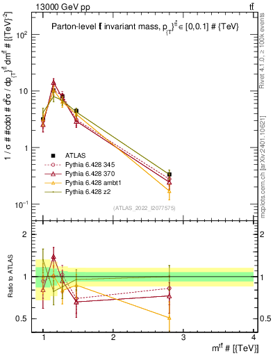 Plot of ttbar.m in 13000 GeV pp collisions