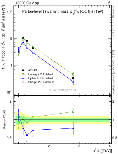 Plot of ttbar.m in 13000 GeV pp collisions