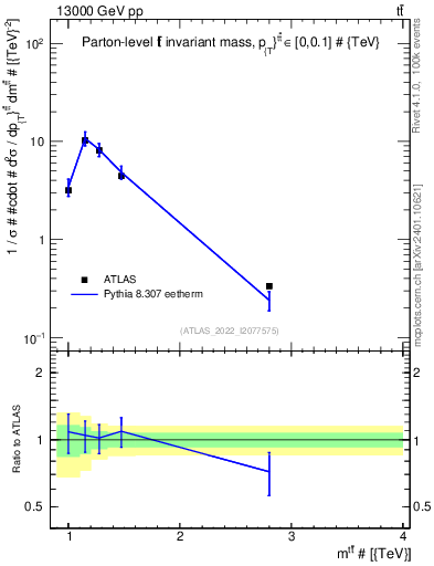 Plot of ttbar.m in 13000 GeV pp collisions