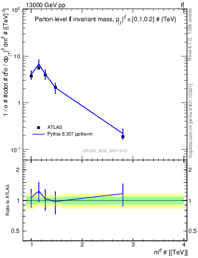 Plot of ttbar.m in 13000 GeV pp collisions