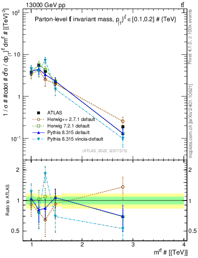 Plot of ttbar.m in 13000 GeV pp collisions