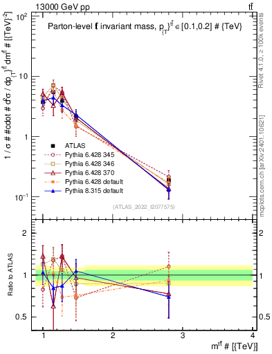 Plot of ttbar.m in 13000 GeV pp collisions