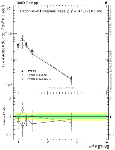 Plot of ttbar.m in 13000 GeV pp collisions