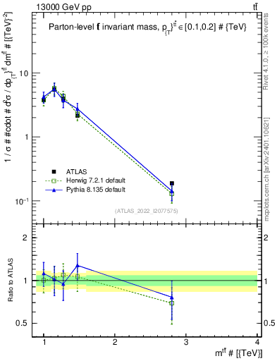 Plot of ttbar.m in 13000 GeV pp collisions