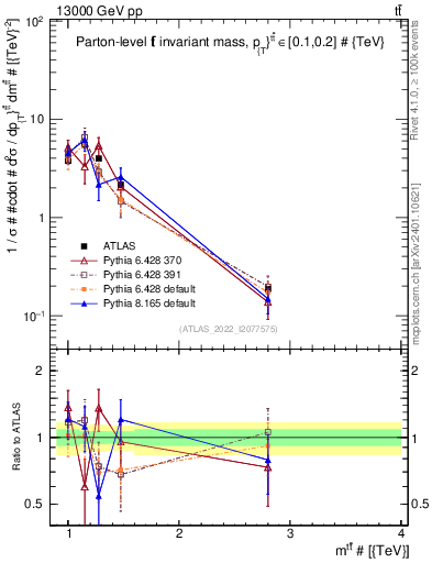 Plot of ttbar.m in 13000 GeV pp collisions