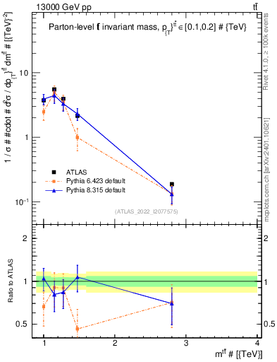 Plot of ttbar.m in 13000 GeV pp collisions