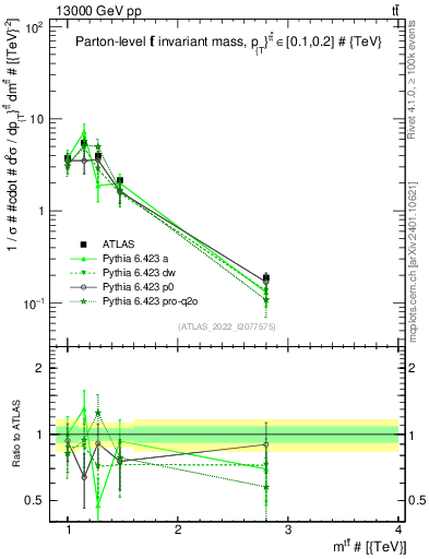 Plot of ttbar.m in 13000 GeV pp collisions