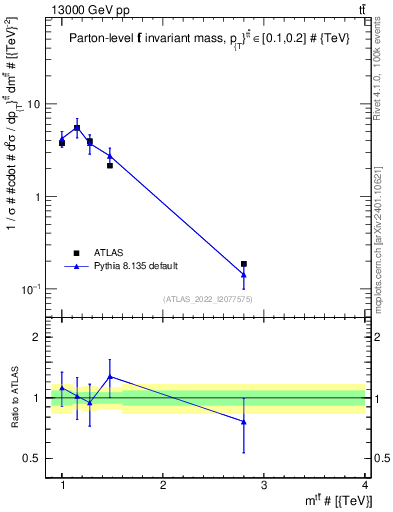 Plot of ttbar.m in 13000 GeV pp collisions
