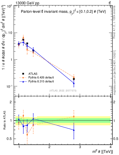 Plot of ttbar.m in 13000 GeV pp collisions
