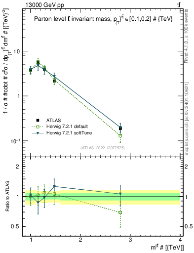 Plot of ttbar.m in 13000 GeV pp collisions
