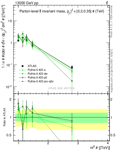Plot of ttbar.m in 13000 GeV pp collisions