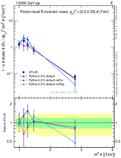Plot of ttbar.m in 13000 GeV pp collisions