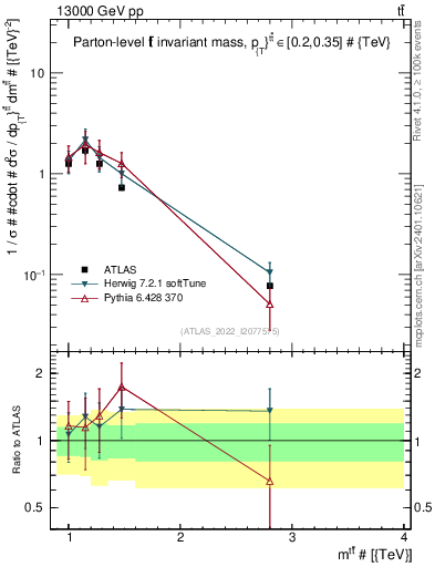 Plot of ttbar.m in 13000 GeV pp collisions
