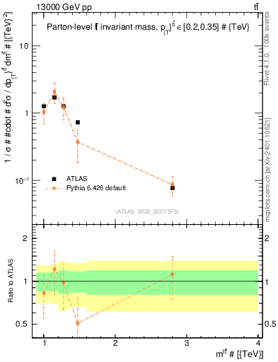 Plot of ttbar.m in 13000 GeV pp collisions