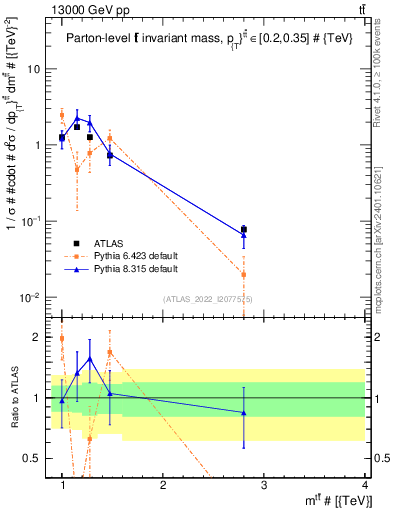Plot of ttbar.m in 13000 GeV pp collisions
