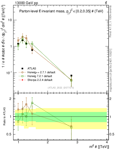 Plot of ttbar.m in 13000 GeV pp collisions