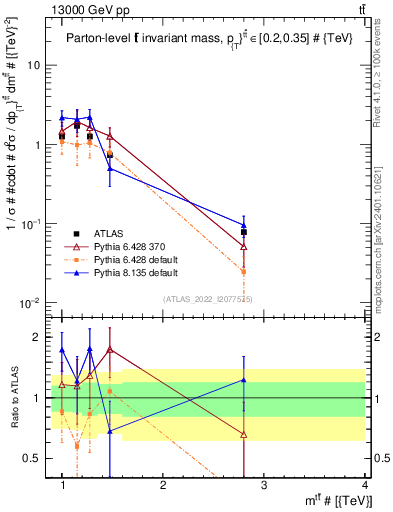 Plot of ttbar.m in 13000 GeV pp collisions