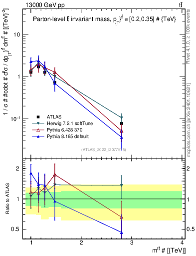 Plot of ttbar.m in 13000 GeV pp collisions