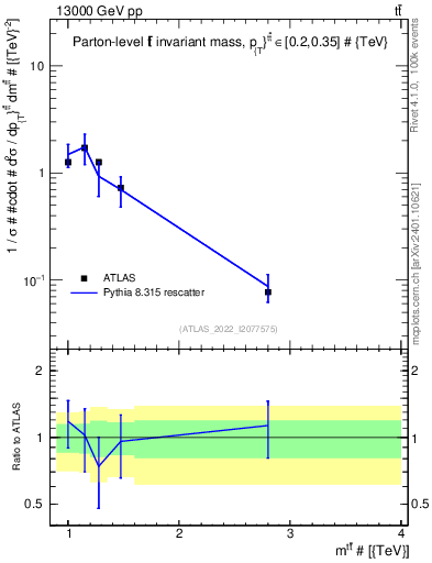 Plot of ttbar.m in 13000 GeV pp collisions