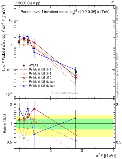Plot of ttbar.m in 13000 GeV pp collisions