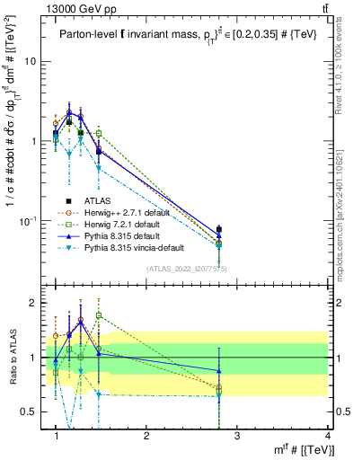 Plot of ttbar.m in 13000 GeV pp collisions