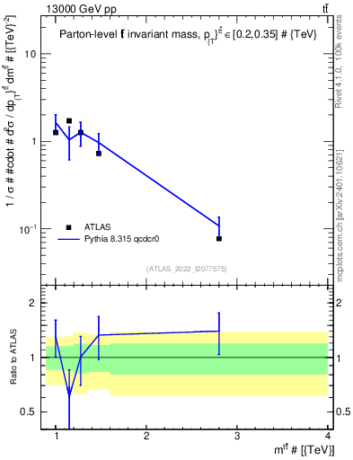 Plot of ttbar.m in 13000 GeV pp collisions