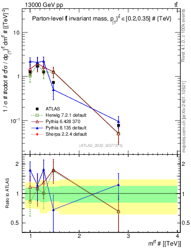 Plot of ttbar.m in 13000 GeV pp collisions