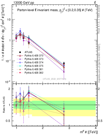 Plot of ttbar.m in 13000 GeV pp collisions