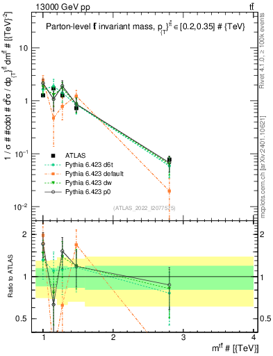 Plot of ttbar.m in 13000 GeV pp collisions