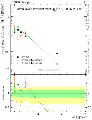 Plot of ttbar.m in 13000 GeV pp collisions