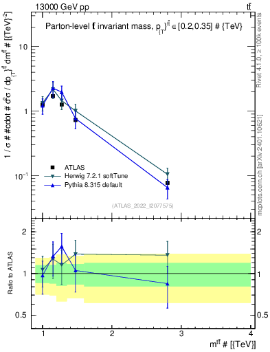 Plot of ttbar.m in 13000 GeV pp collisions