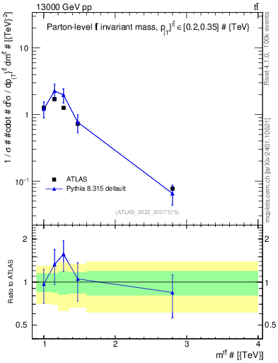 Plot of ttbar.m in 13000 GeV pp collisions