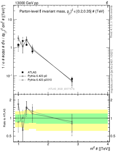 Plot of ttbar.m in 13000 GeV pp collisions