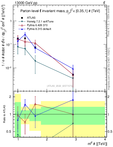 Plot of ttbar.m in 13000 GeV pp collisions
