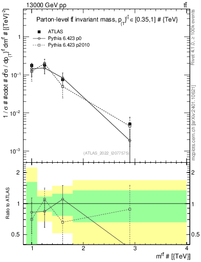 Plot of ttbar.m in 13000 GeV pp collisions