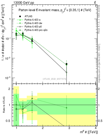 Plot of ttbar.m in 13000 GeV pp collisions