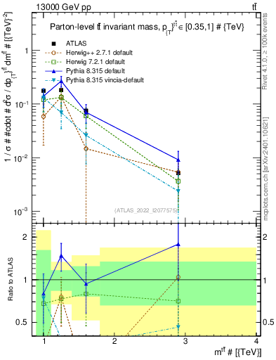 Plot of ttbar.m in 13000 GeV pp collisions
