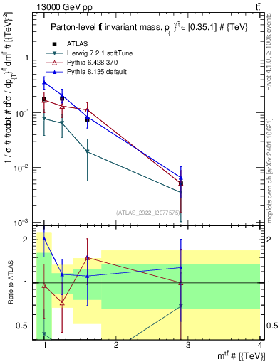 Plot of ttbar.m in 13000 GeV pp collisions