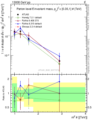 Plot of ttbar.m in 13000 GeV pp collisions