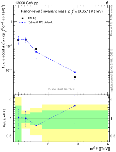 Plot of ttbar.m in 13000 GeV pp collisions