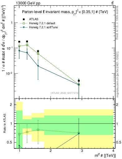 Plot of ttbar.m in 13000 GeV pp collisions