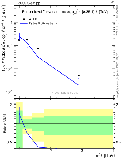 Plot of ttbar.m in 13000 GeV pp collisions