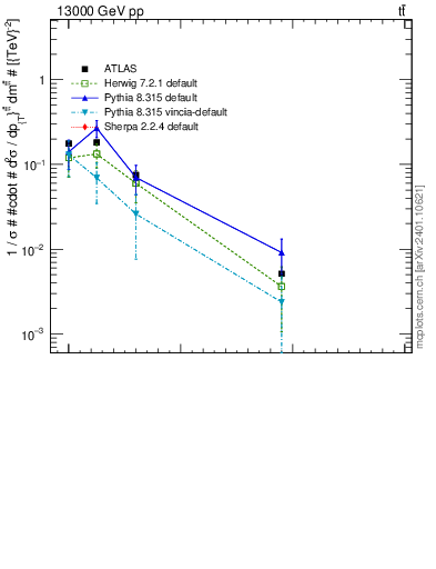 Plot of ttbar.m in 13000 GeV pp collisions