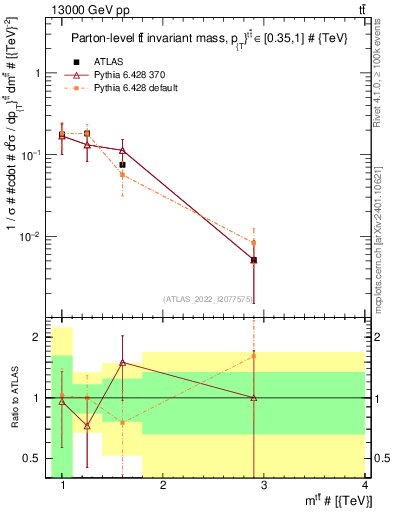 Plot of ttbar.m in 13000 GeV pp collisions