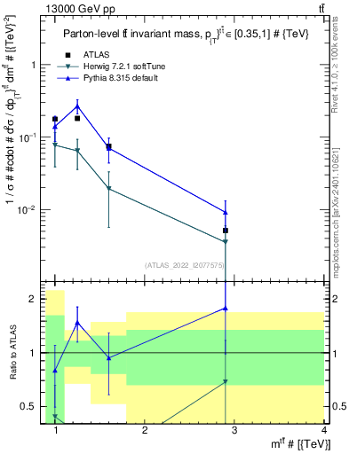 Plot of ttbar.m in 13000 GeV pp collisions