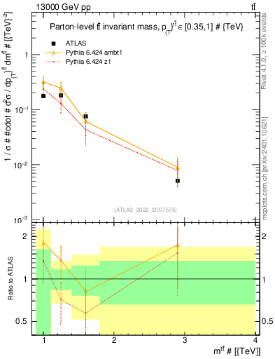 Plot of ttbar.m in 13000 GeV pp collisions