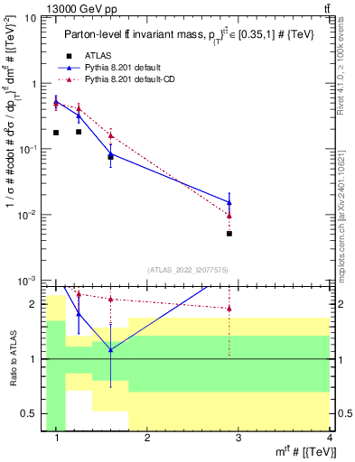 Plot of ttbar.m in 13000 GeV pp collisions