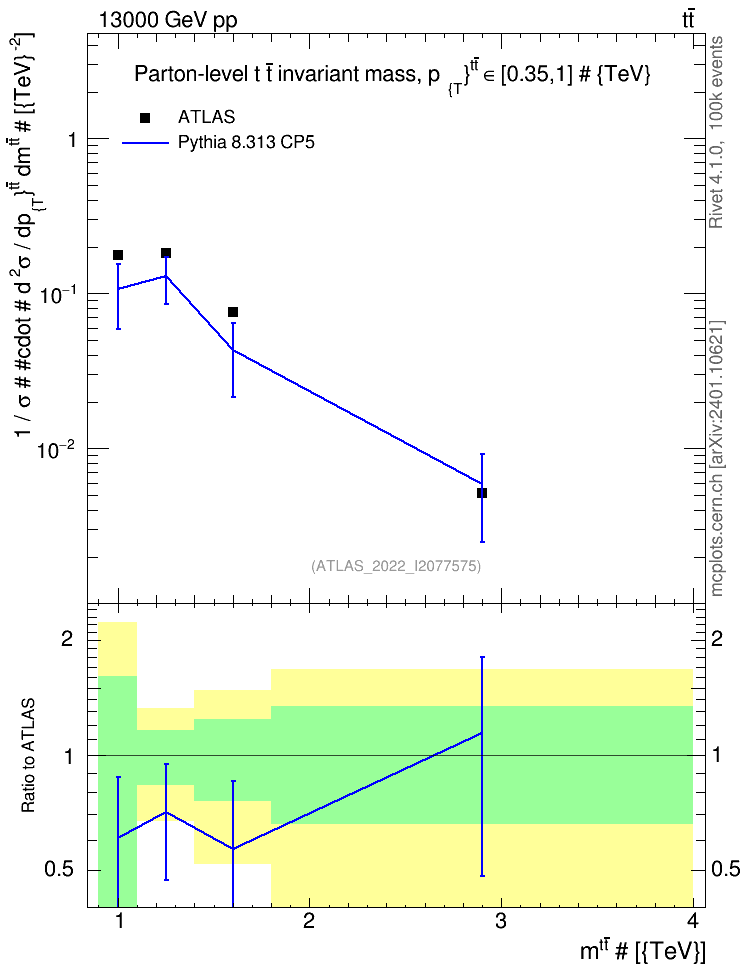 Plot of ttbar.m in 13000 GeV pp collisions