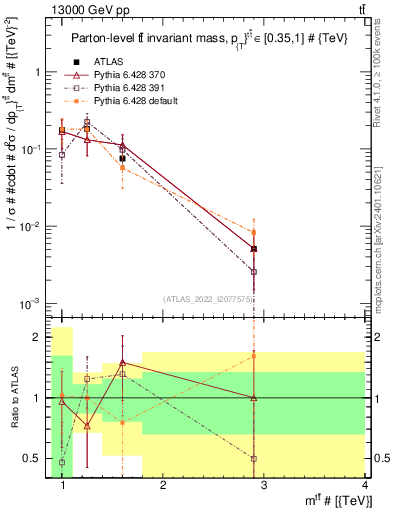 Plot of ttbar.m in 13000 GeV pp collisions